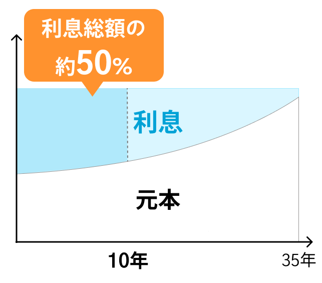 住宅ローン 金利