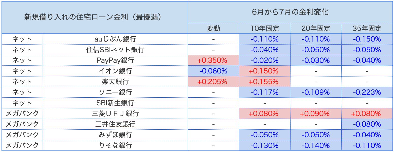 モゲチェック_住宅ローン6月と7月の金利差_202607
