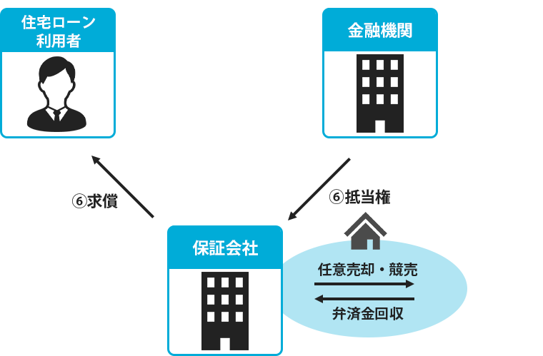 住宅ローン 延滞