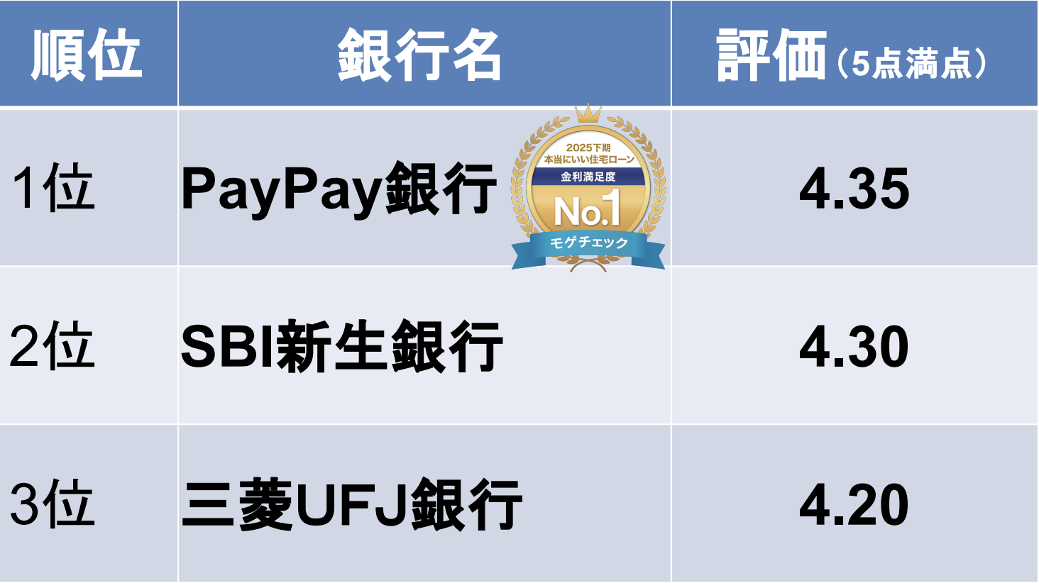 モゲチェックユーザーが選ぶ本当にいい住宅ローンランキング2024下期　金利満足度