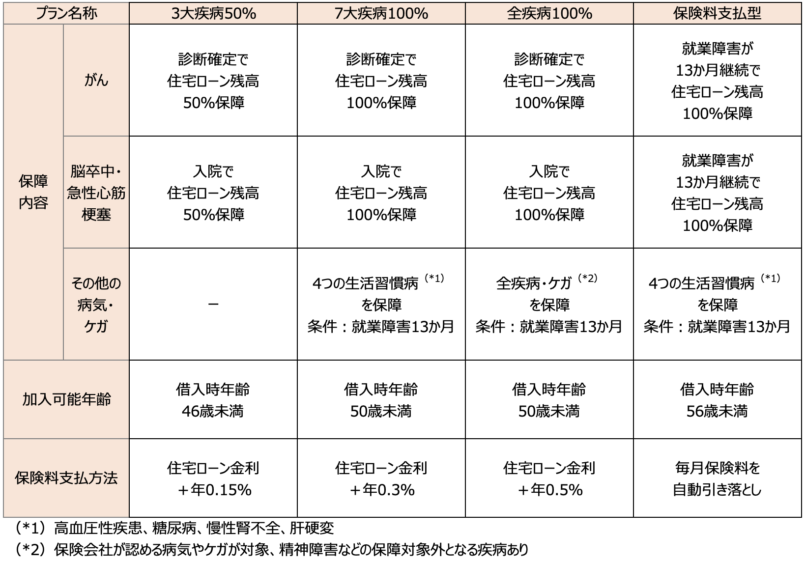 三菱UFJ銀行_団信プラン表