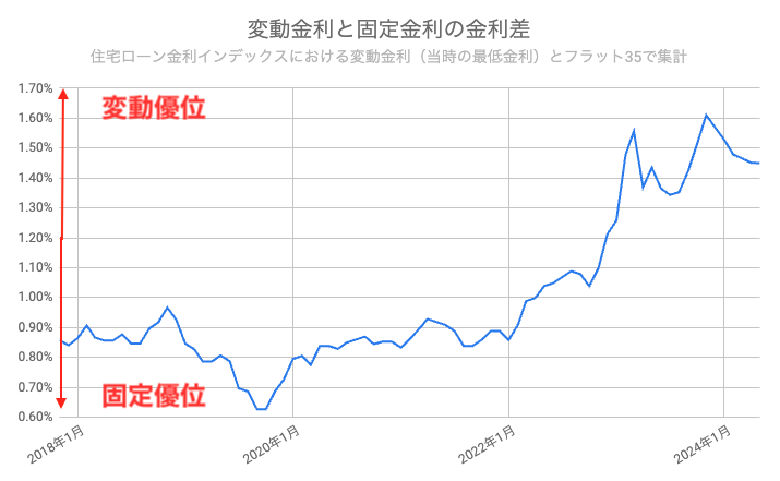 変動　固定　どっち