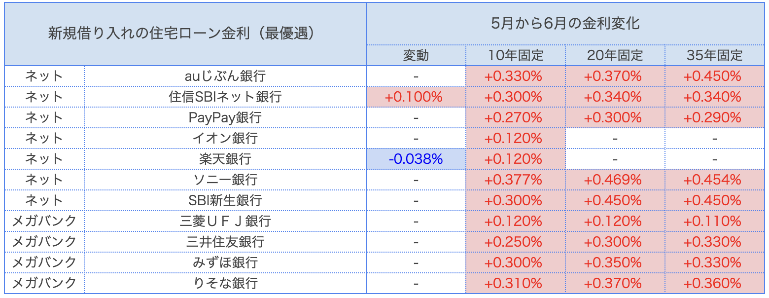 モゲチェック主要銀行_5月から6月の金利変化_202606