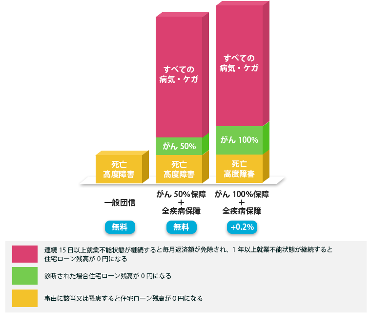 楽天銀行の住宅ローンの団信を図で表した画像。