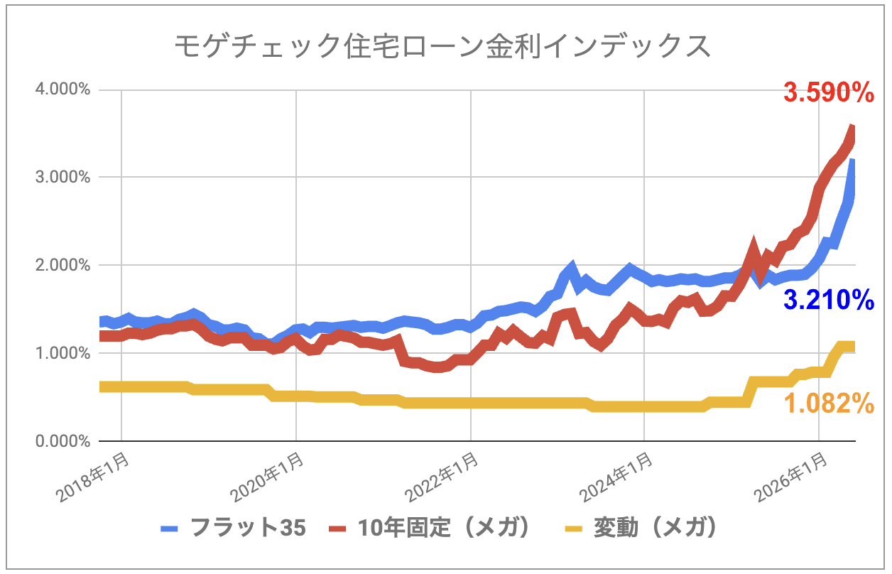 モゲチェック住宅ローン金利インデックス_202606