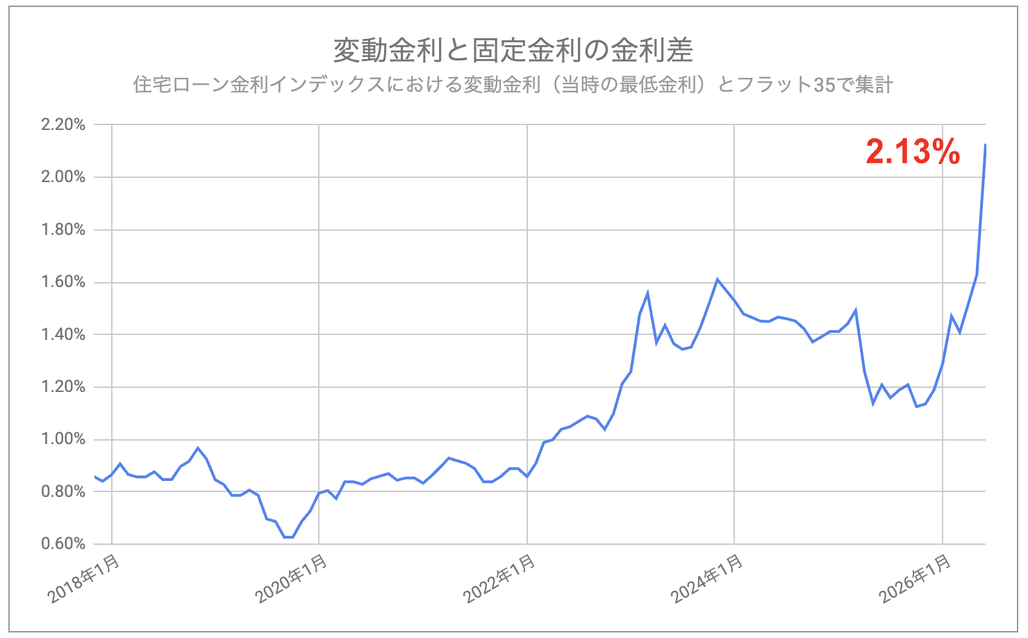 変動金利と固定金利の金利差_202606