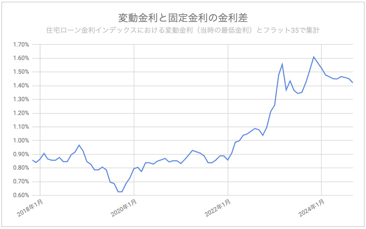 2024年9月 変動金利と固定金利の金利差