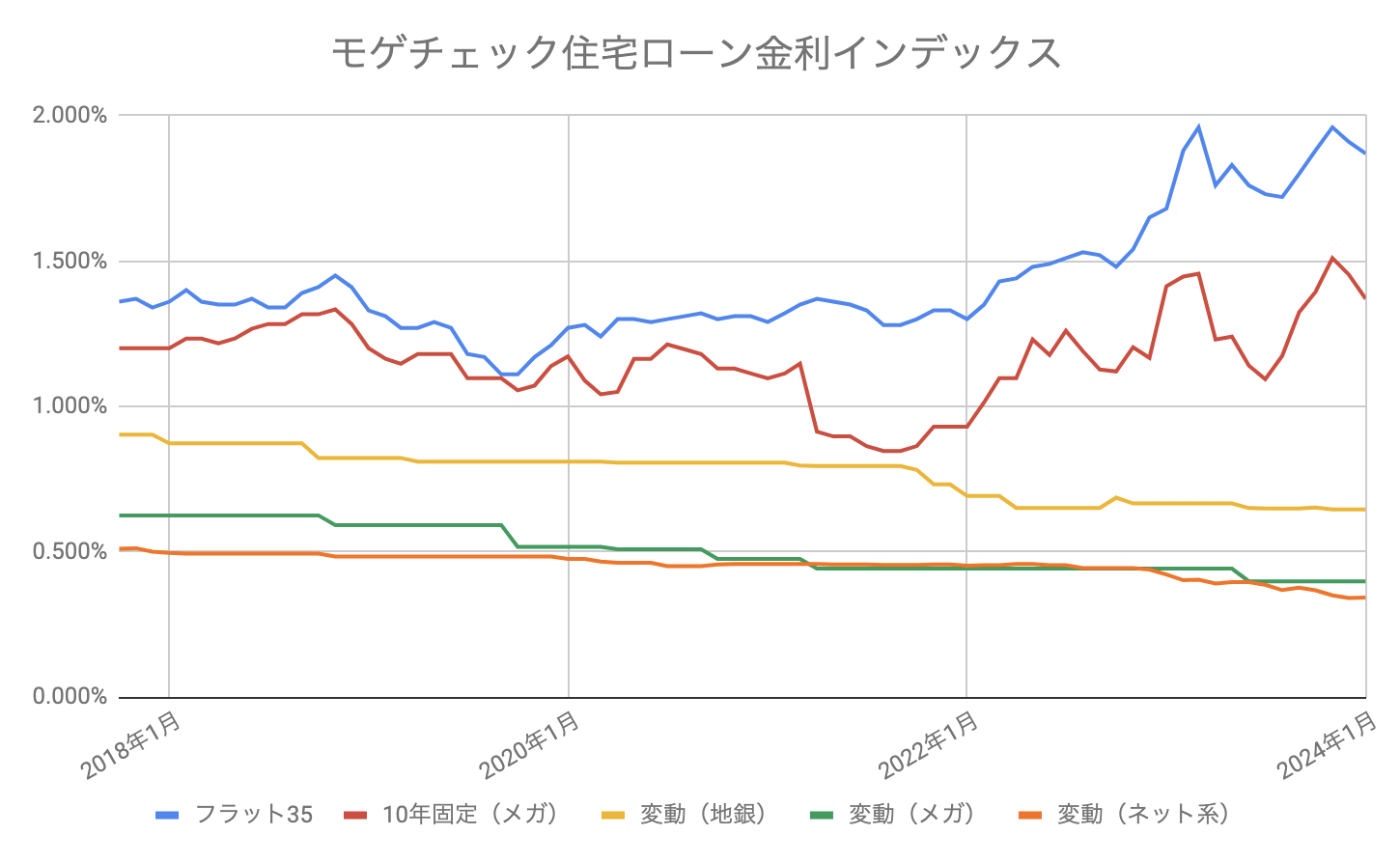 住宅ローン 推移