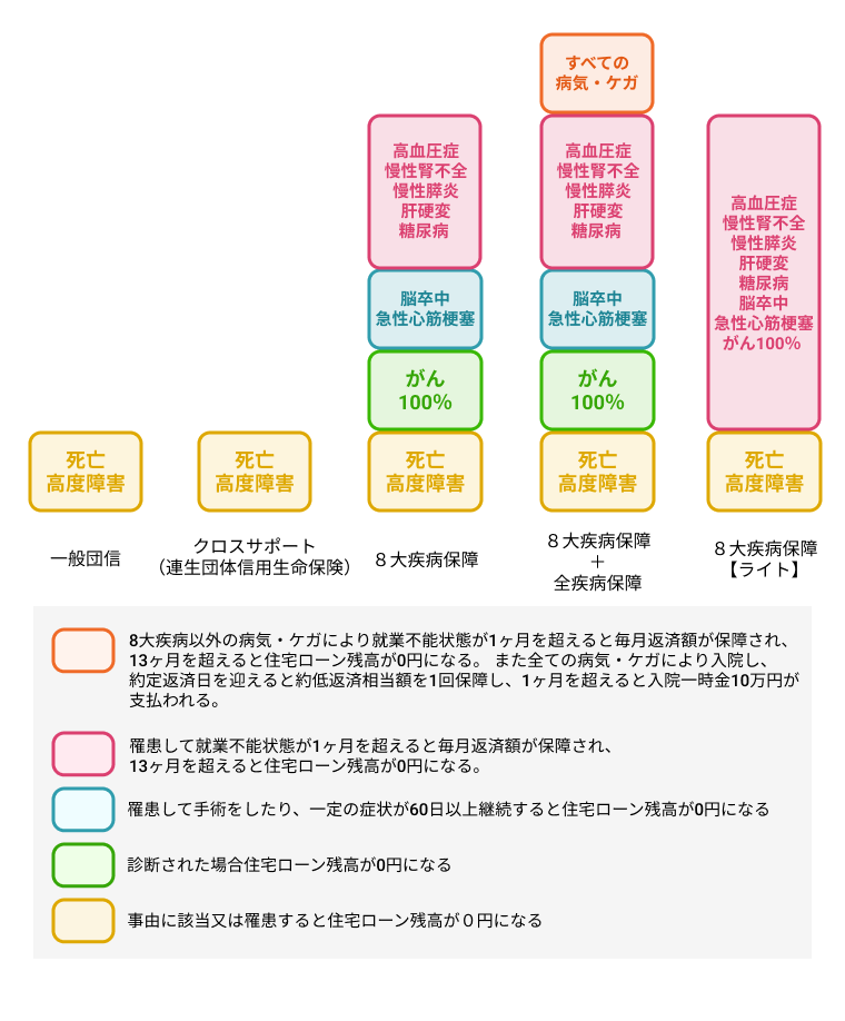 三井住友銀行 団信