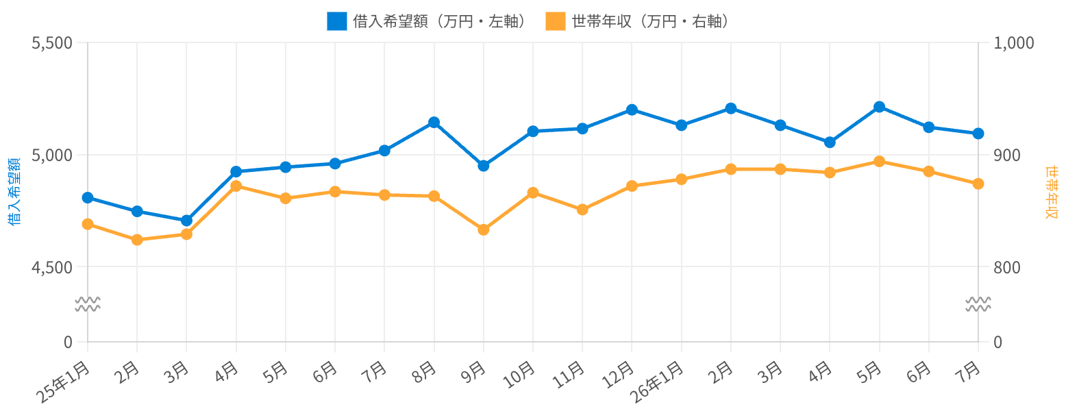 全国|借入希望額と世帯年収の推移(2025-01〜2026-07)