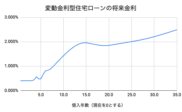 住宅ローン 変動 予測