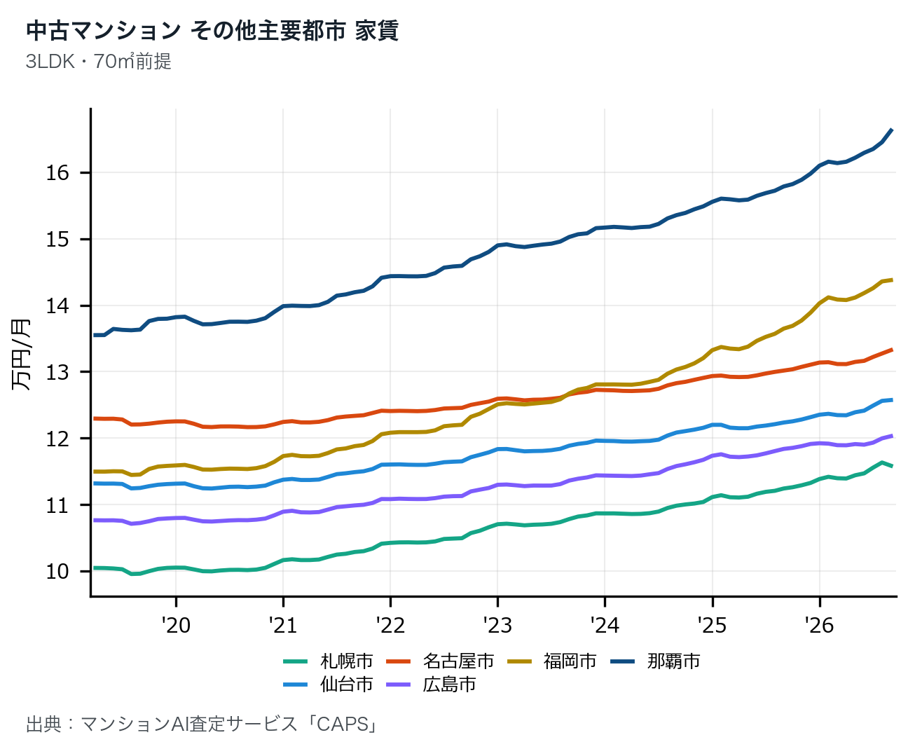 その他主要都市(3LDK・70㎡換算)の家賃推移グラフ、2019年〜2026年。那覇市が月16.6万円で最も高く、福岡市(14.4万円)と続く。札幌市・仙台市・名古屋市・広島市の推移も表示。