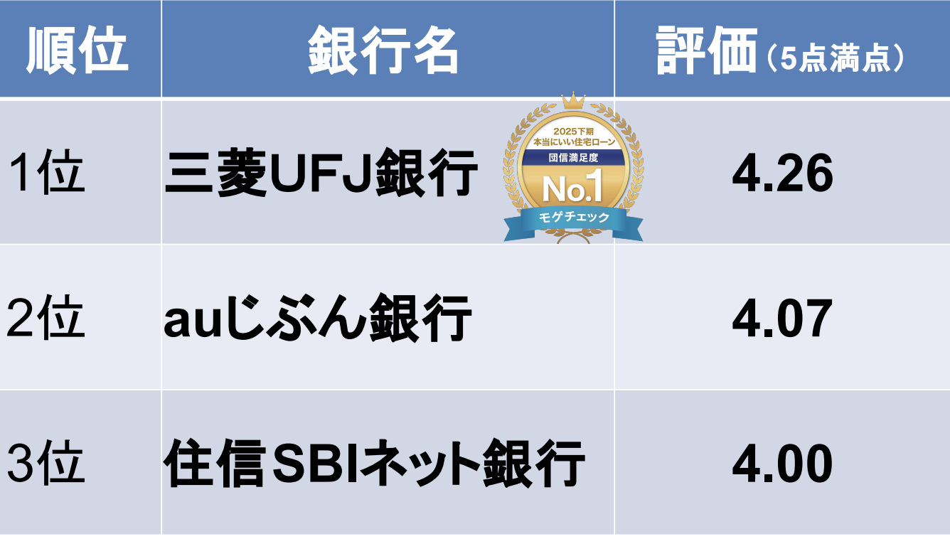 モゲチェックユーザーが選ぶ本当にいい住宅ローンランキング2024下期　団信満足度
