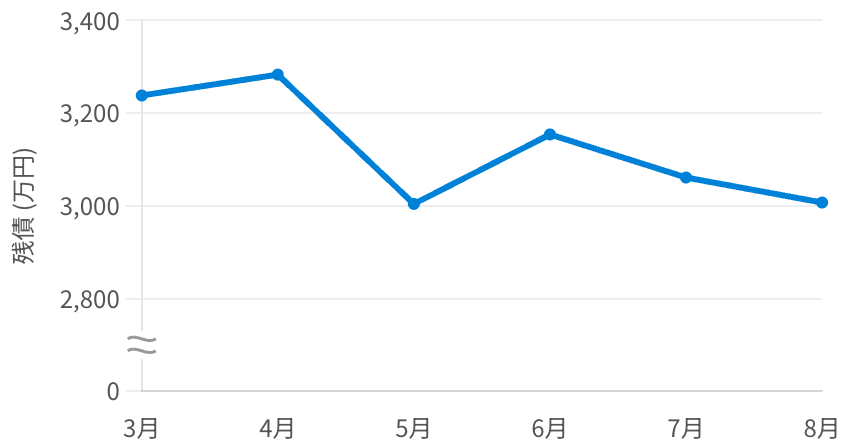 住宅ローン借り換え検討者の平均残債の推移(2026年3月〜8月)。3,004〜3,283万円で推移し、8月は3,007万円
