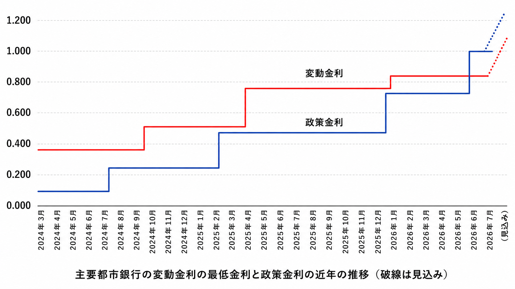 日銀の政策金利引き上げと住宅ローン変動金利の上昇時期
