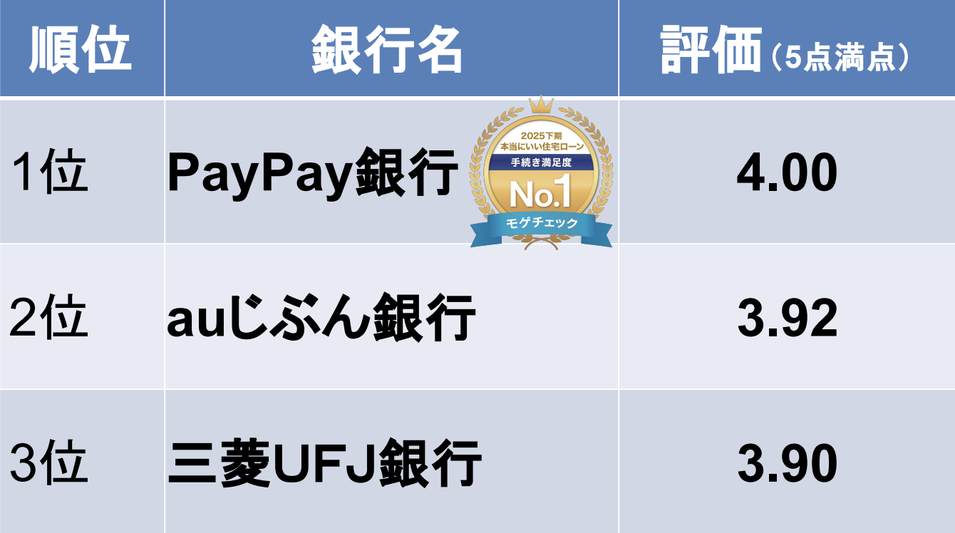 モゲチェックユーザーが選ぶ本当にいい住宅ローンランキング2024下期　手続き満足度