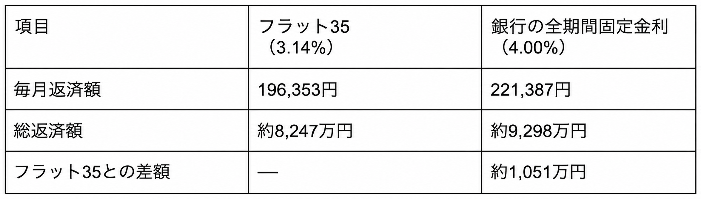 2026年7月のフラット35年3.14％と銀行の全期間固定金利年4.00％の総返済額を比較したシミュレーション