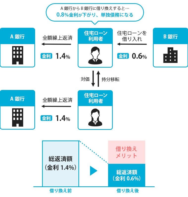 ペアローン　解消