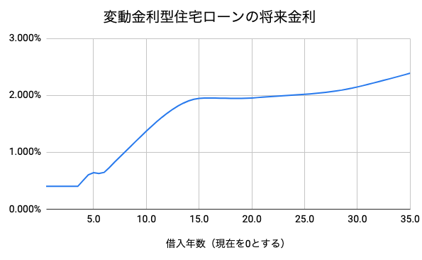 住宅ローン 予想
