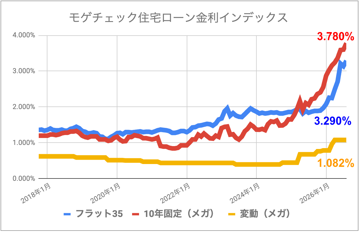 2018年1月から2026年8月までの住宅ローン金利の推移。2026年8月はフラット35が年3.290%、メガバンクの10年固定が年3.780%、変動金利が年1.082%