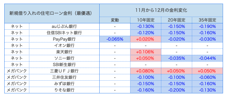 住宅ローン　比較