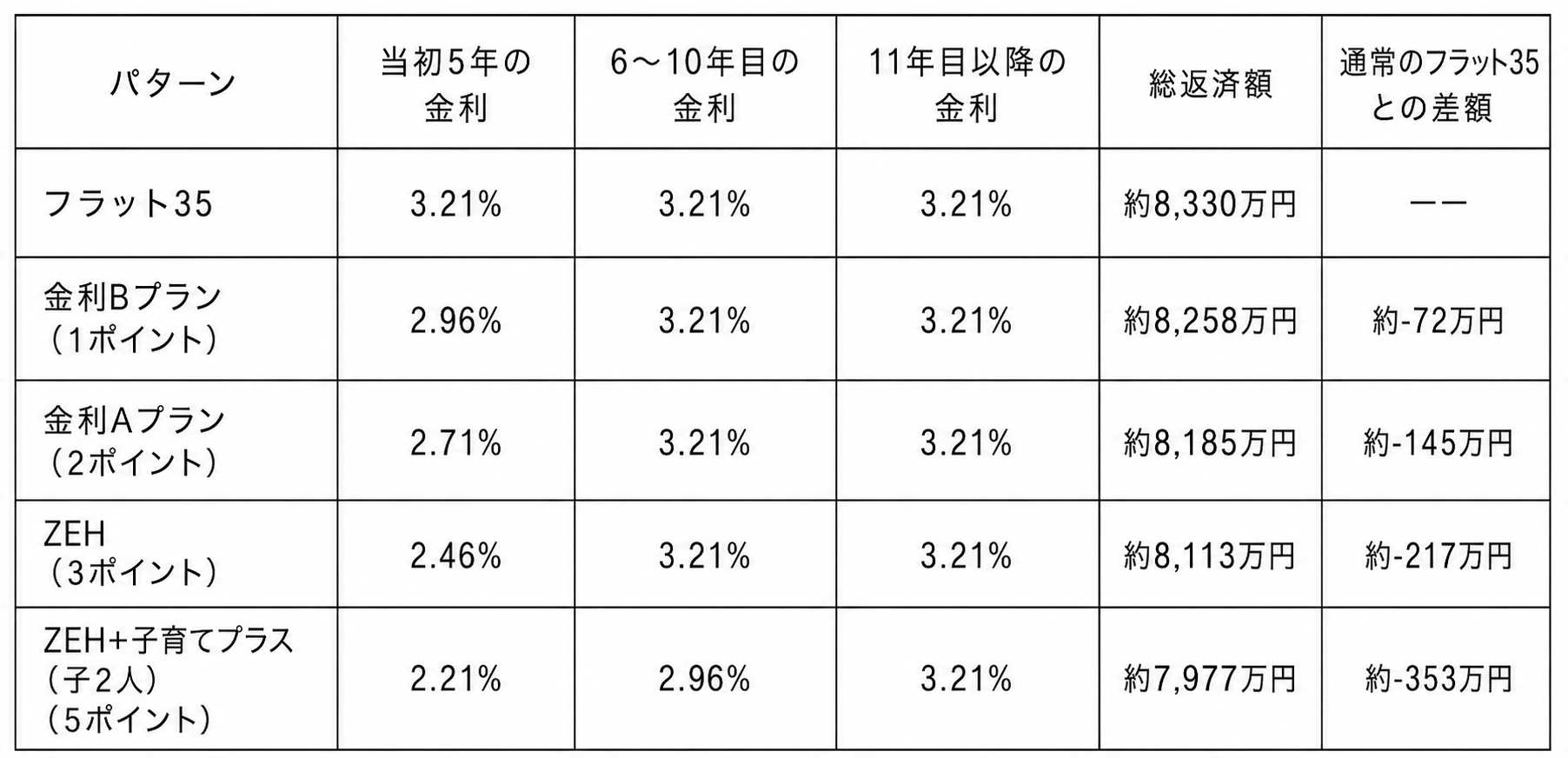 フラット35Sと子育てプラス併用時の金利引き下げ効果を示した返済シミュレーション