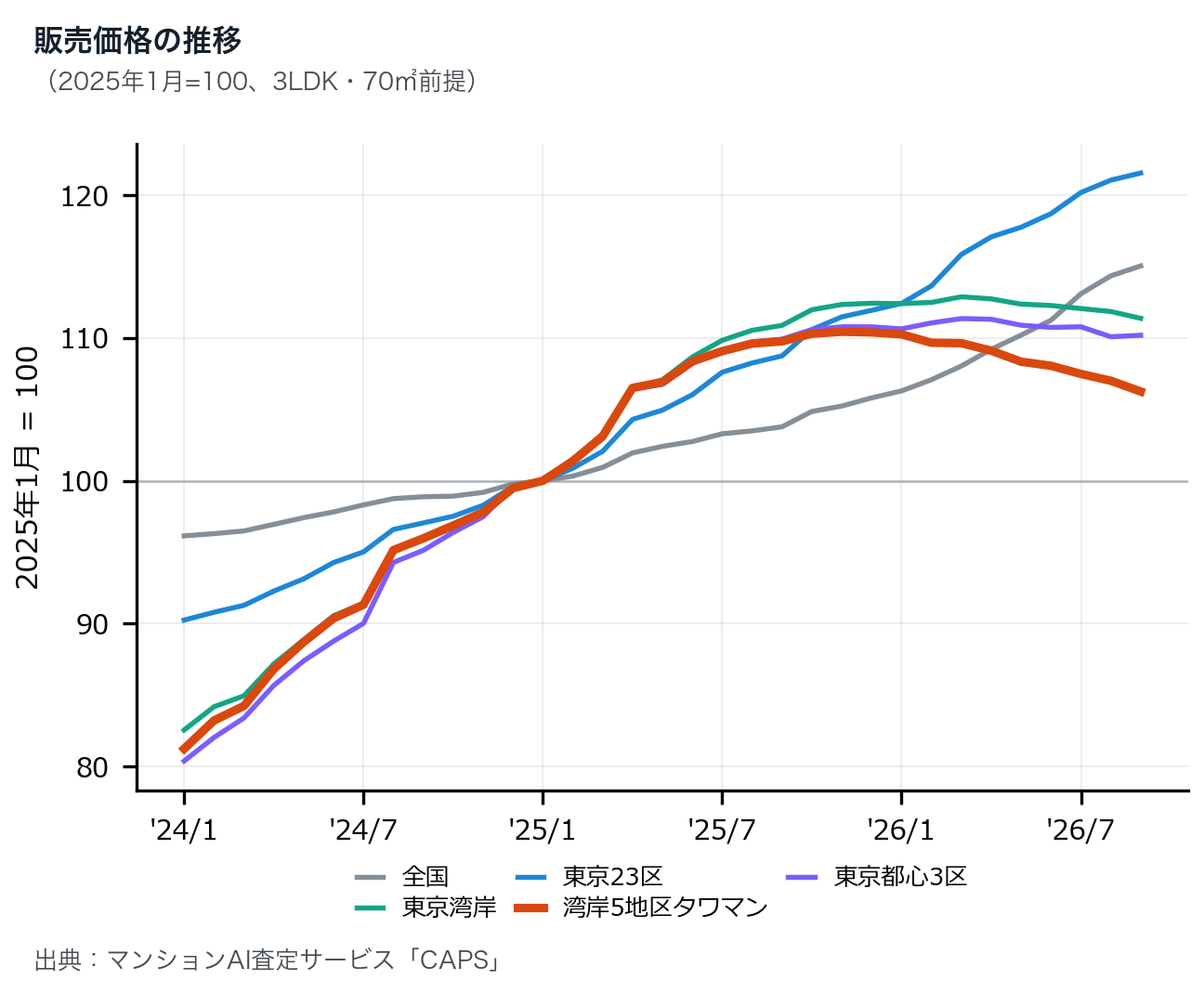 中古マンション販売価格の推移グラフ(2025年1月＝100、3LDK・70㎡換算)、2024年1月〜2026年9月。全国と東京23区は上昇が続き、東京都心3区と東京湾岸は横ばい。湾岸5地区のタワーマンションは2025年11月を高値に下落。