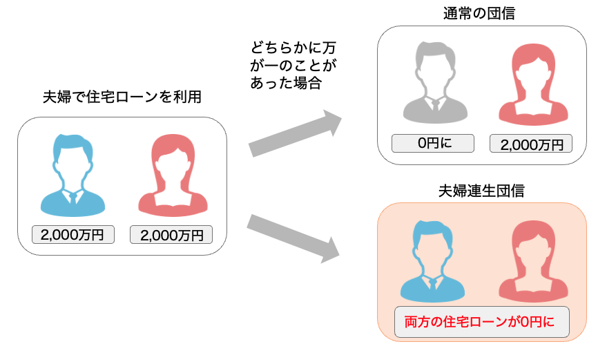 夫婦連生団信 ペアローン