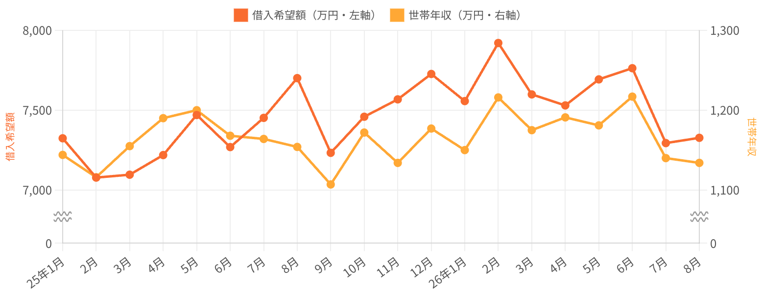 東京の住宅ローン借入希望額と世帯年収の月次推移グラフ。2026年8月の借入希望額は7,327万円、世帯年収は1,134万円で、借入は全国平均の約1.4倍