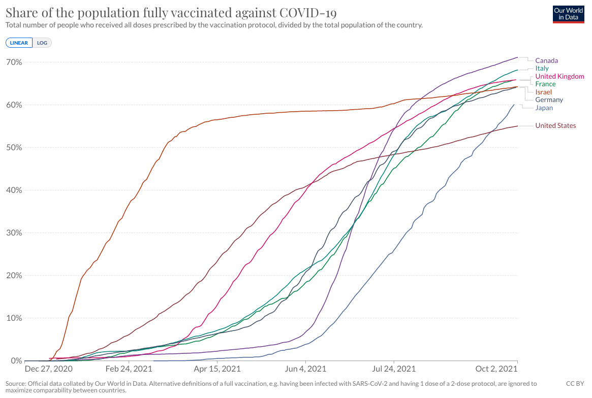 ワクチン接種率