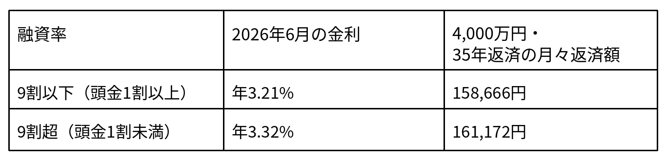 フラット35の融資率9割以下と9割超の金利・返済額差を比較した表