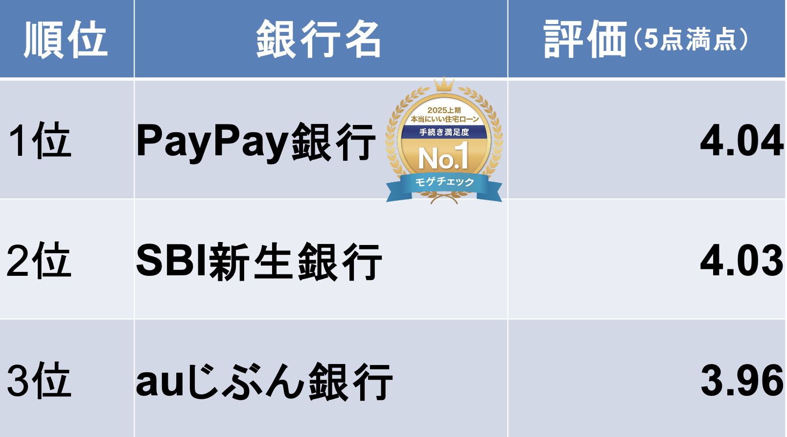 モゲチェックユーザーが選ぶ本当にいい住宅ローンランキング2024下期 手続き満足度