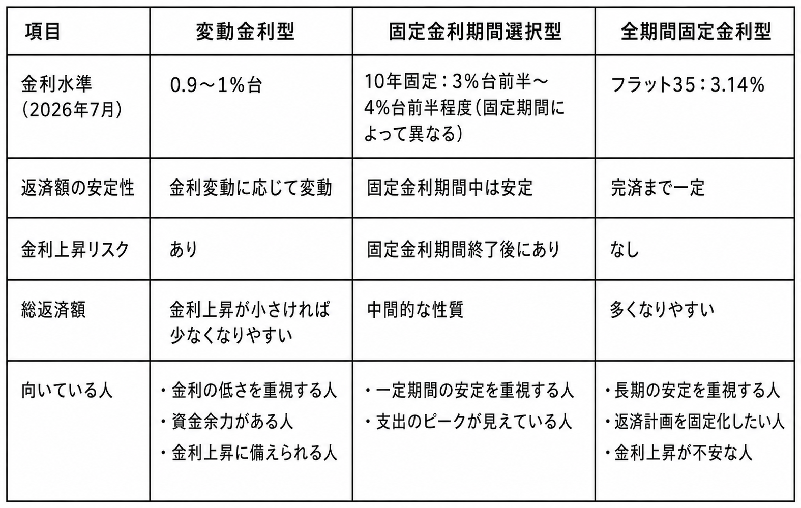 住宅ローンの変動金利・固定金利期間選択型・全期間固定金利型を比較した表