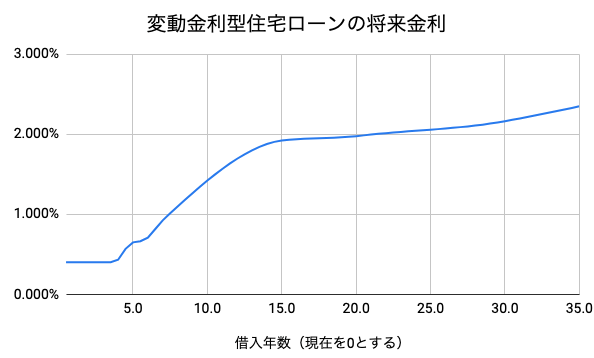 住宅ローン　予測