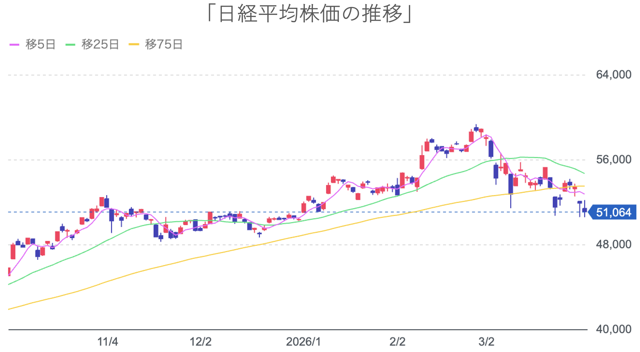 日経平均株価の推移