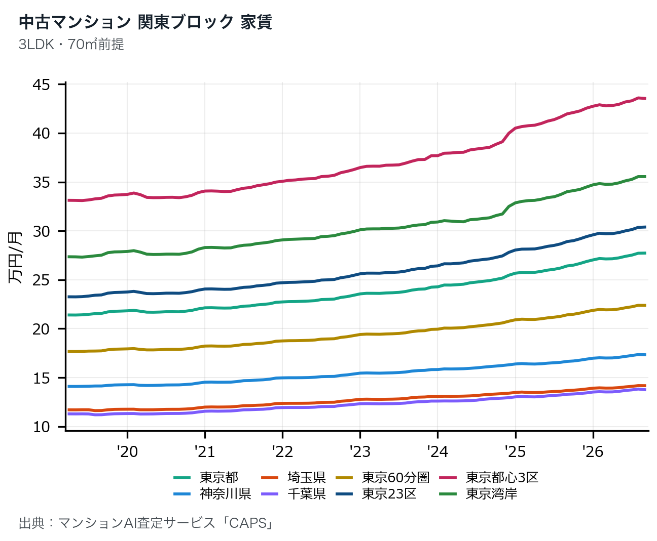 関東ブロック(3LDK・70㎡換算)の家賃推移グラフ、2019年〜2026年。東京都心3区が月43.5万円で最も高く、東京湾岸(35.5万円)、東京23区(30.4万円)と続く。東京都・神奈川県・埼玉県・千葉県・東京60分圏の推移も表示。