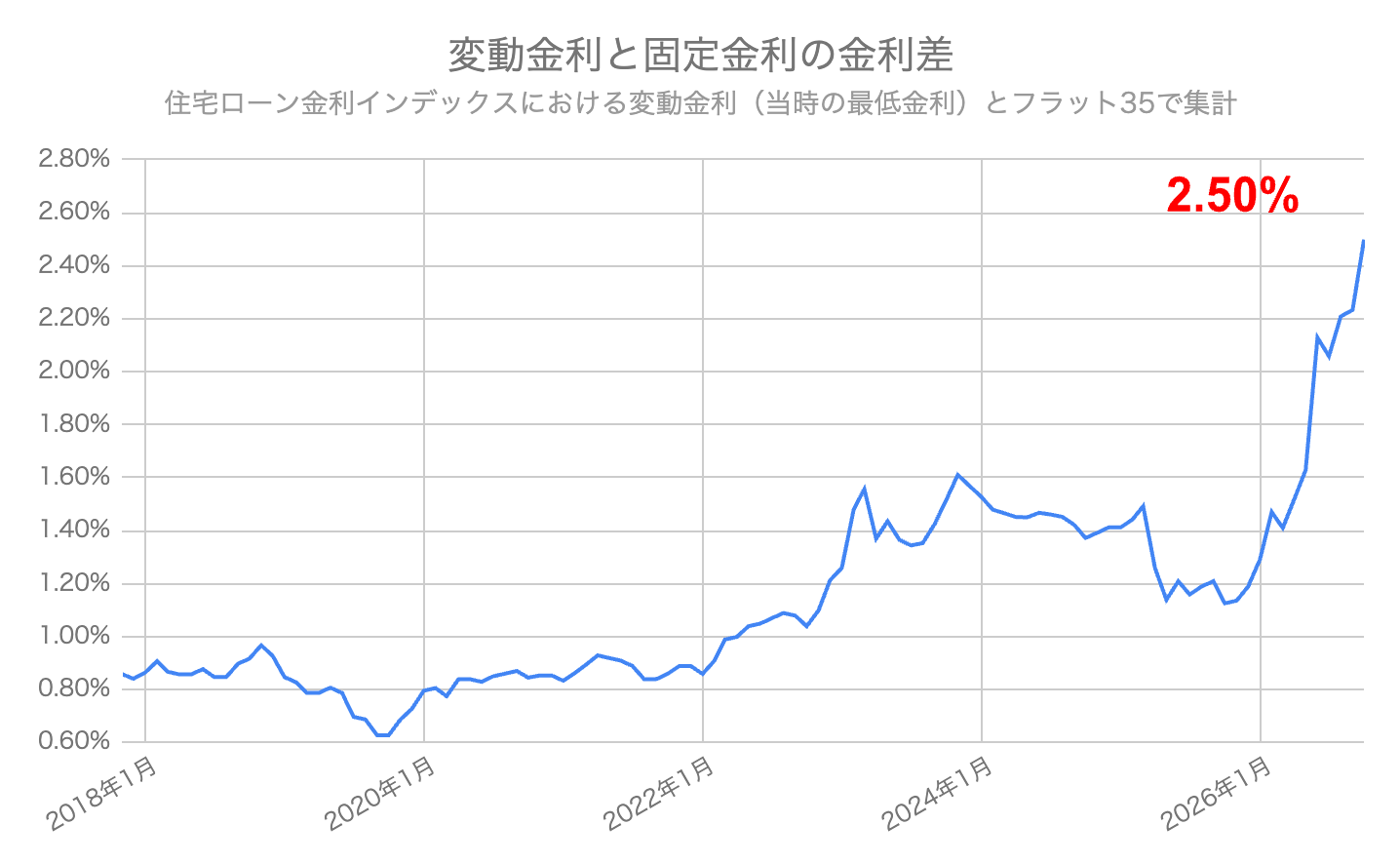 2018年1月から2026年10月までの住宅ローンの変動金利と固定金利の差の推移。2026年10月は2.50％差