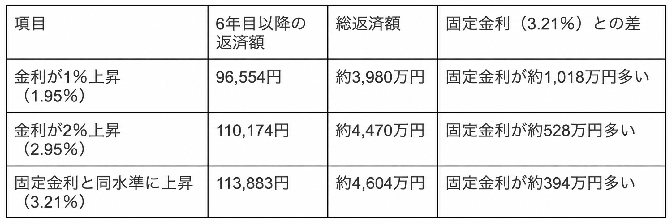 変動金利が5年後に1％・2％上昇した場合の返済額シミュレーション表