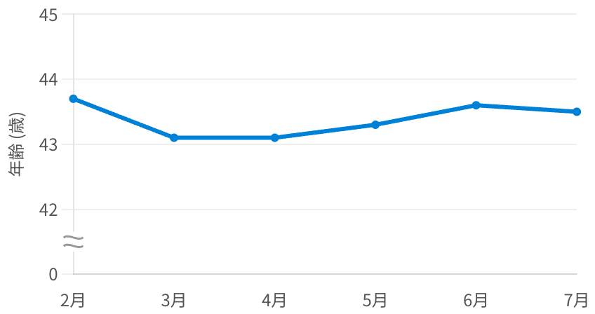 平均年齢の推移(2026年2月〜2026年7月)