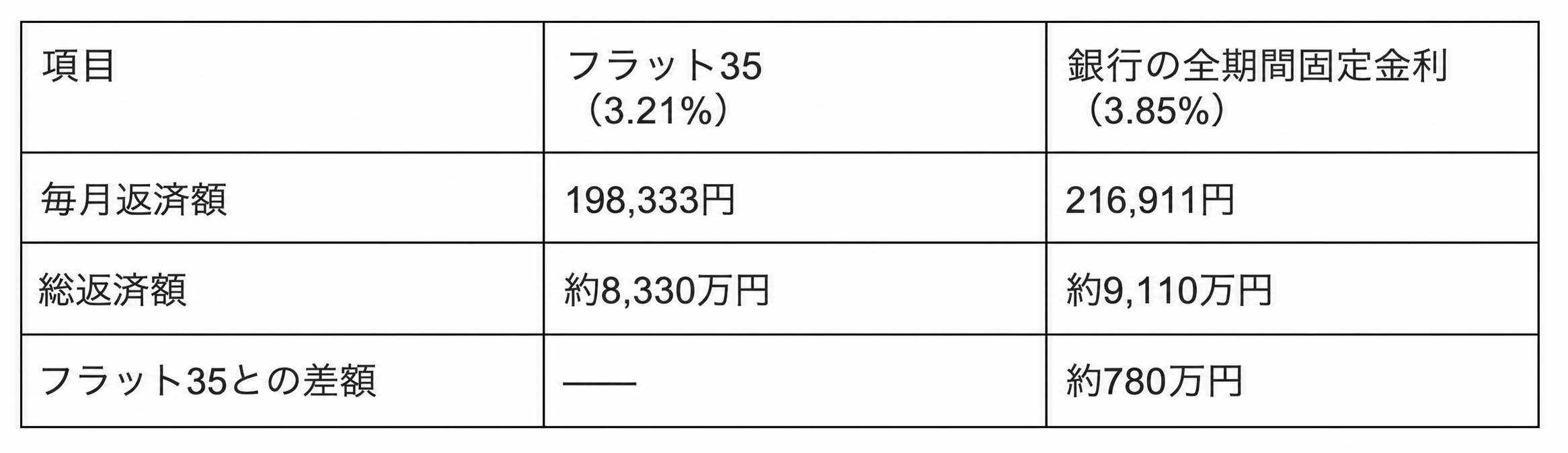 フラット35と銀行の全期間固定金利ローンの総返済額を比較したシミュレーション