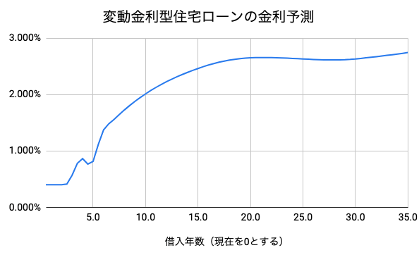 住宅ローン 予想