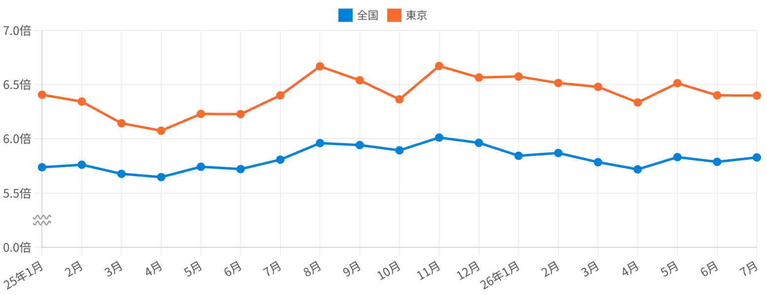全国・東京|年収倍率の推移(2025-01〜2026-07)