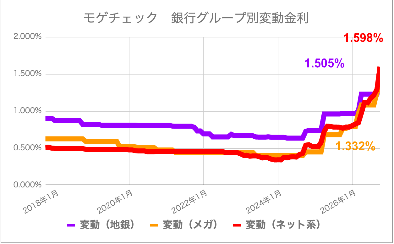 2018年1月から2026年10月までの銀行グループ別変動金利の推移。2026年10月は地方銀行が年1.505％、ネット銀行が年1.598％、メガバンクが年1.332％