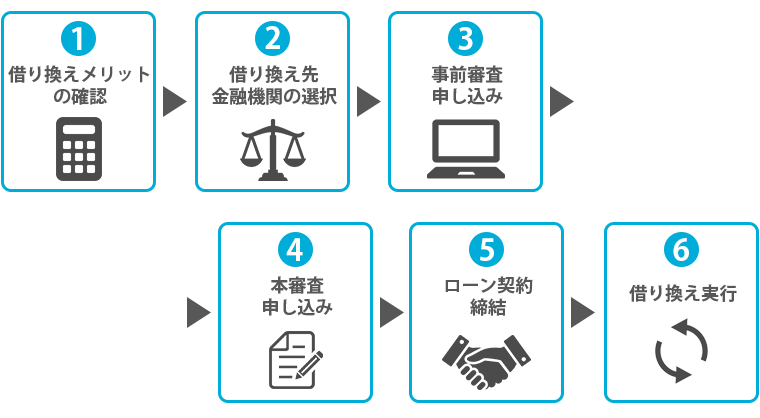 住宅ローン　流れ