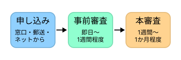 事前審査は即日～1週間程度で結果が出る。その後、本審査は1週間～1ヶ月程度かかる。