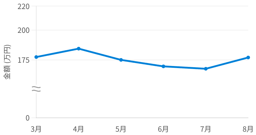 住宅ローン借り換えの平均メリット額の推移(2026年3月〜8月)。4月の184.5万円をピークに3か月続いた減少から、8月は177.1万円へ増加