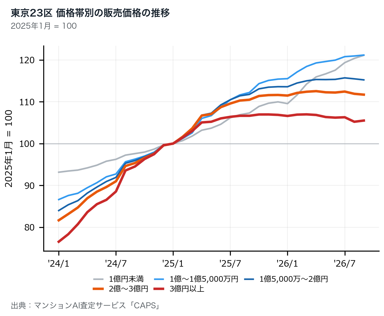 東京23区の価格帯別の中古マンション販売価格推移グラフ(2025年1月＝100)、2024年1月〜2026年9月。1億円未満と1億〜1億5,000万円は上昇が続き、2億〜3億円と3億円以上は頭打ち。
