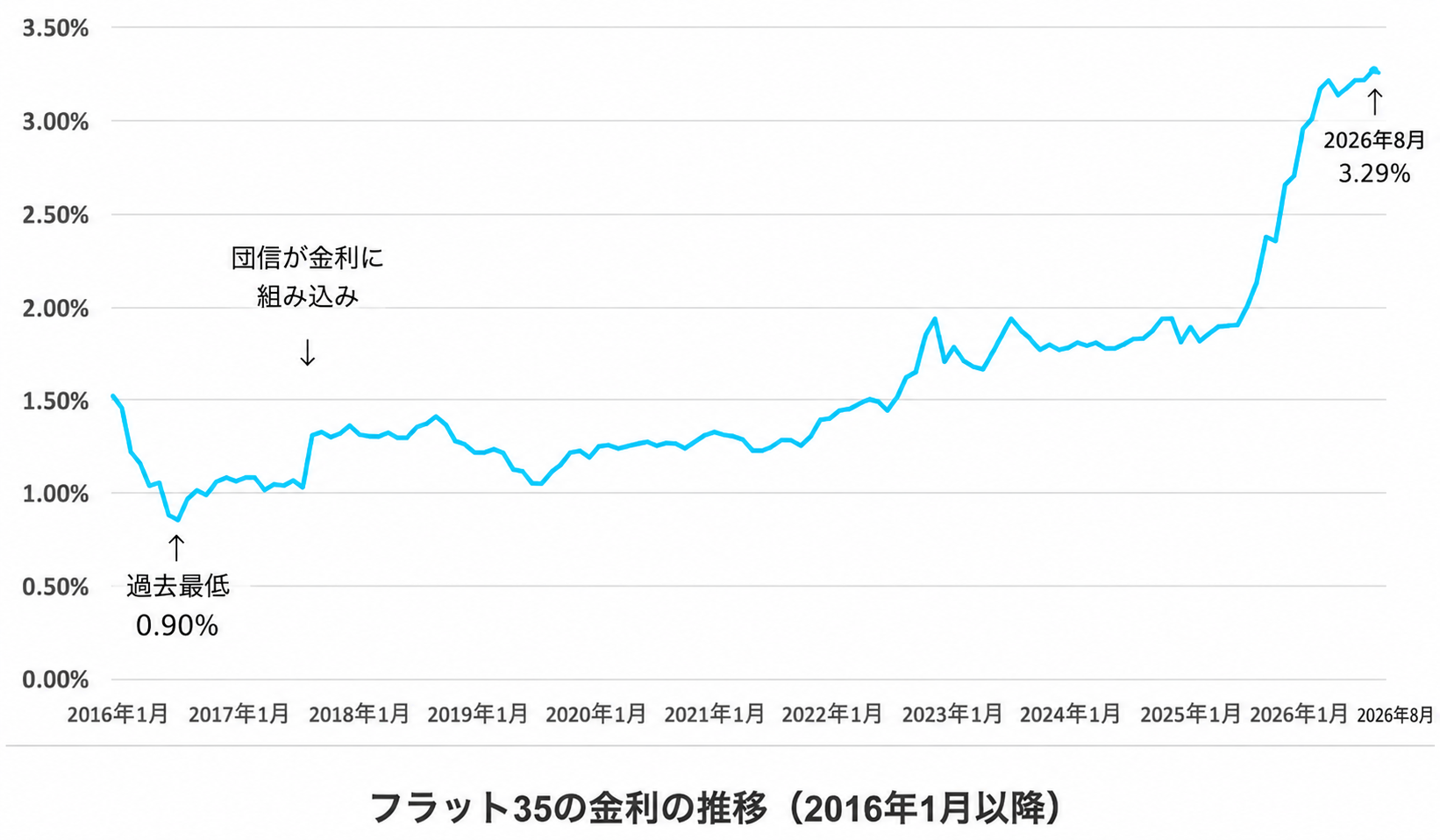 住宅ローンの固定金利・フラット35の過去10年間の金利推移グラフ
