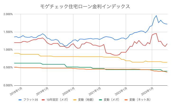 住宅ローン 推移