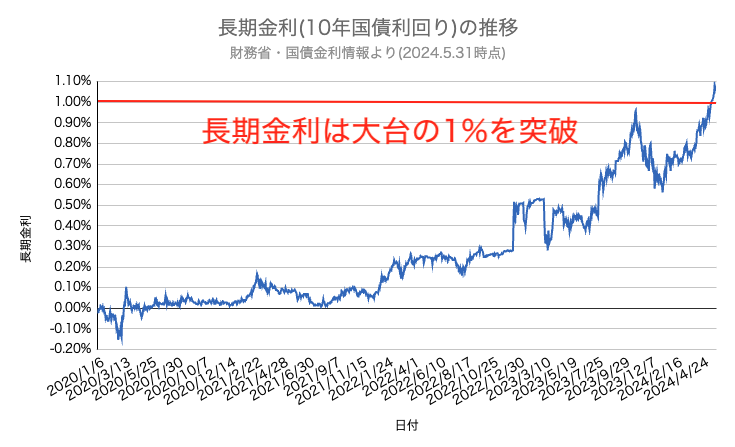 住宅ローン　長期金利